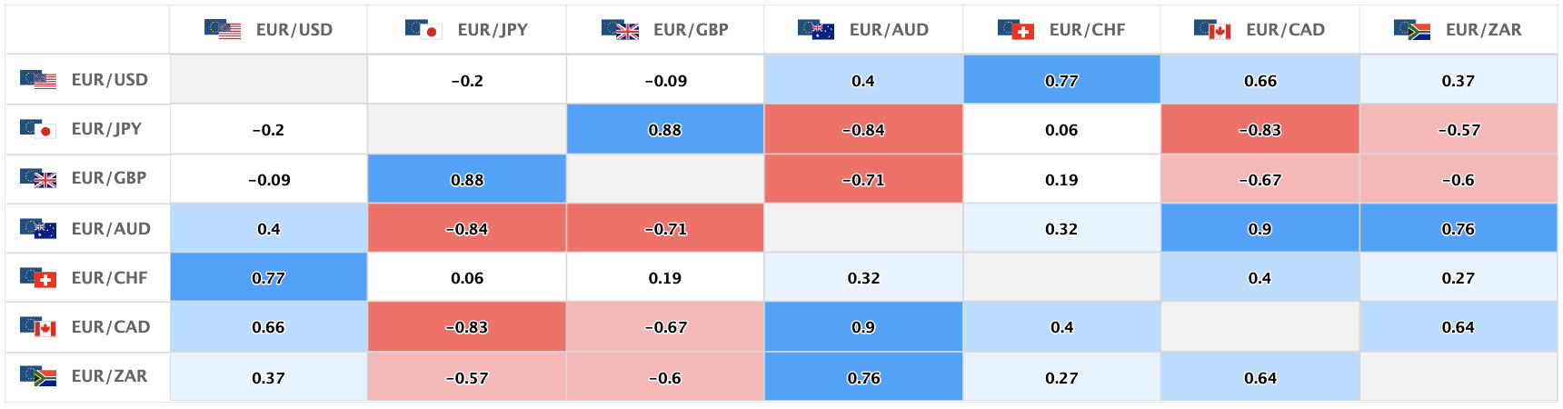 上週含有歐元的主要貨幣對的相關性