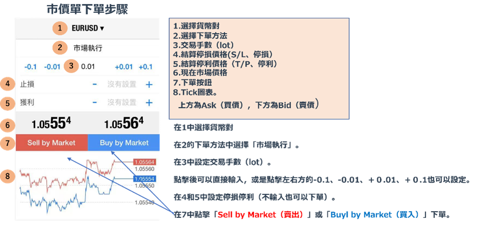 市價單的下單方法