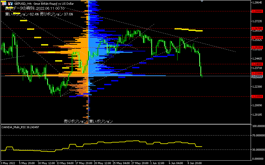 GBP/USD的4小時圖表