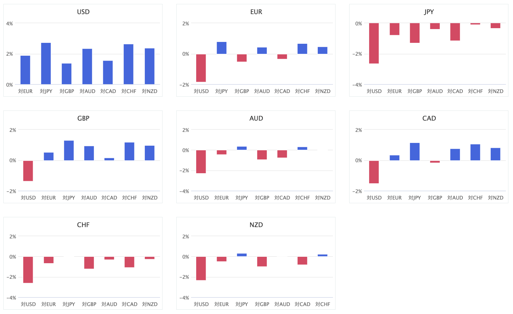 上週主要 8 種貨幣對的匯率升貶幅圖