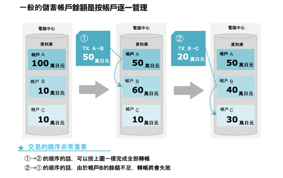 儲蓄帳戶管理方式