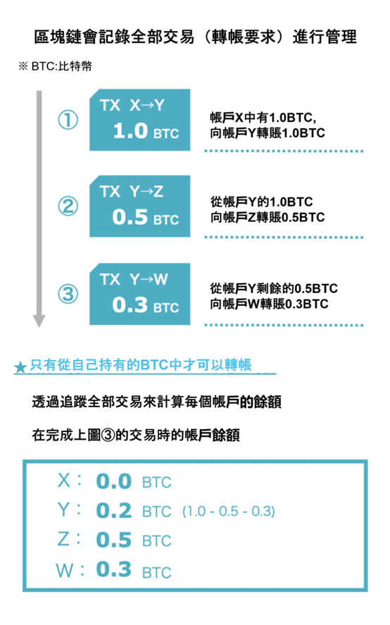 區塊鏈的帳戶管理方式