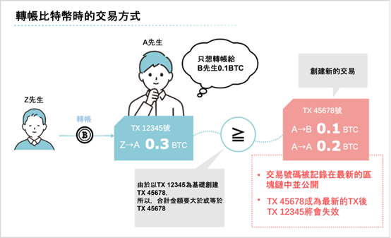 比特幣轉帳方式