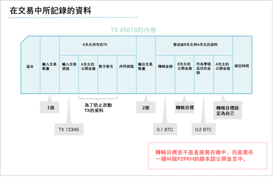 記錄於交易資料