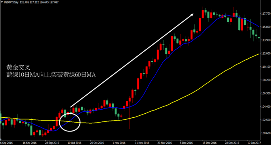 黃金交叉與死亡交叉運用與解析- OANDA Lab