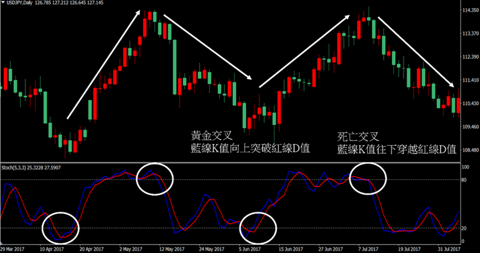 KD指標金叉與死叉