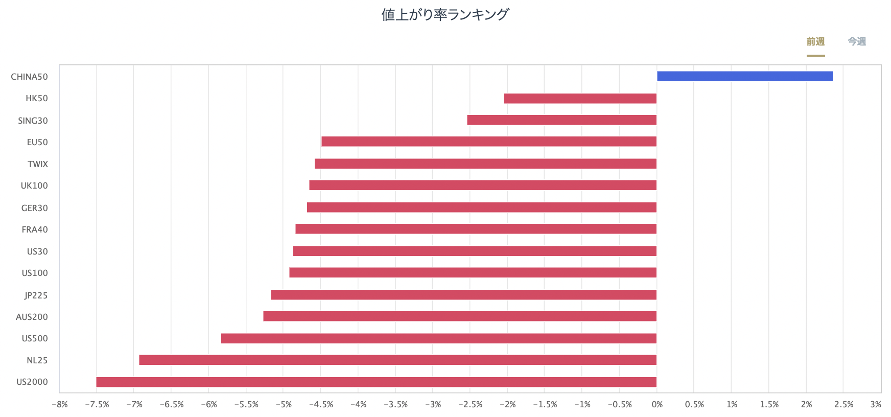 股指CFD的漲跌率排行榜