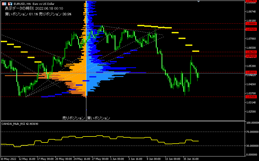 EUR/USD的4小時圖表