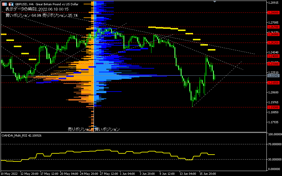 GBP/USD的4小時圖表