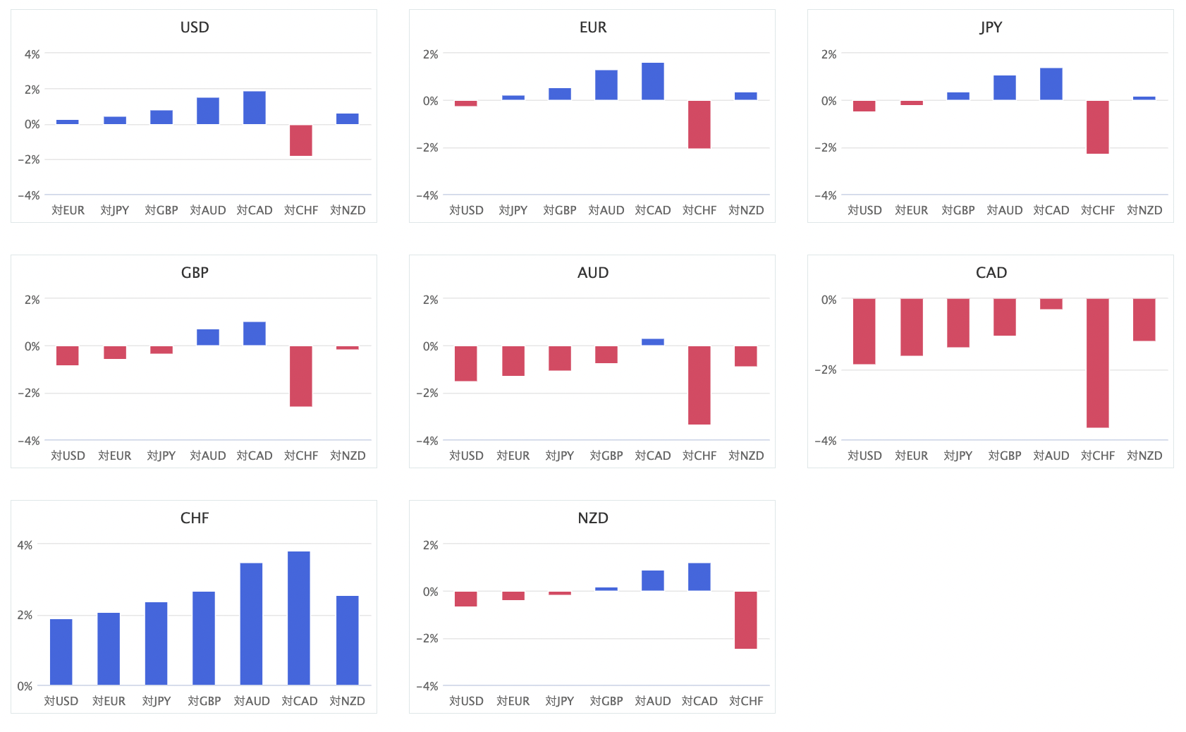 上週主要 8 種貨幣對的匯率升貶幅圖