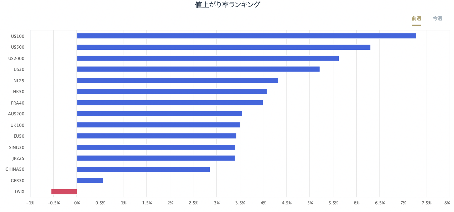 股指CFD的漲跌率排行榜