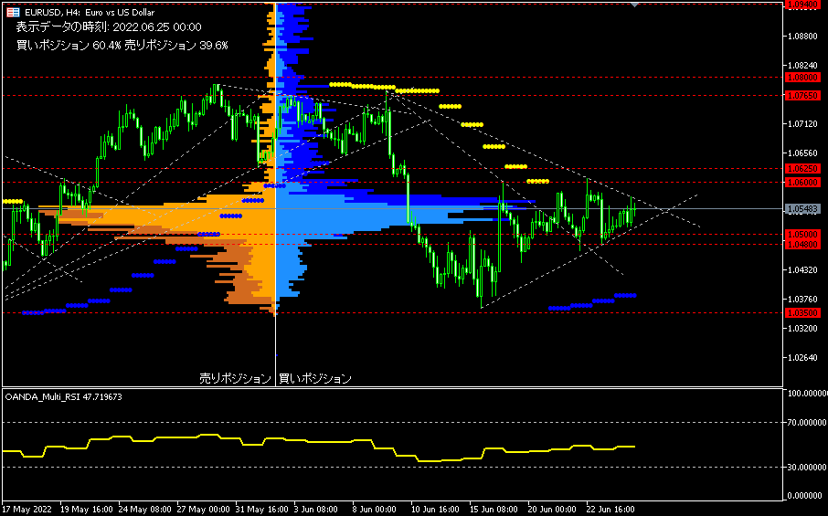 EUR/USD的4小時圖表