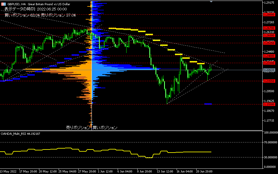 GBP/USD的4小時圖表