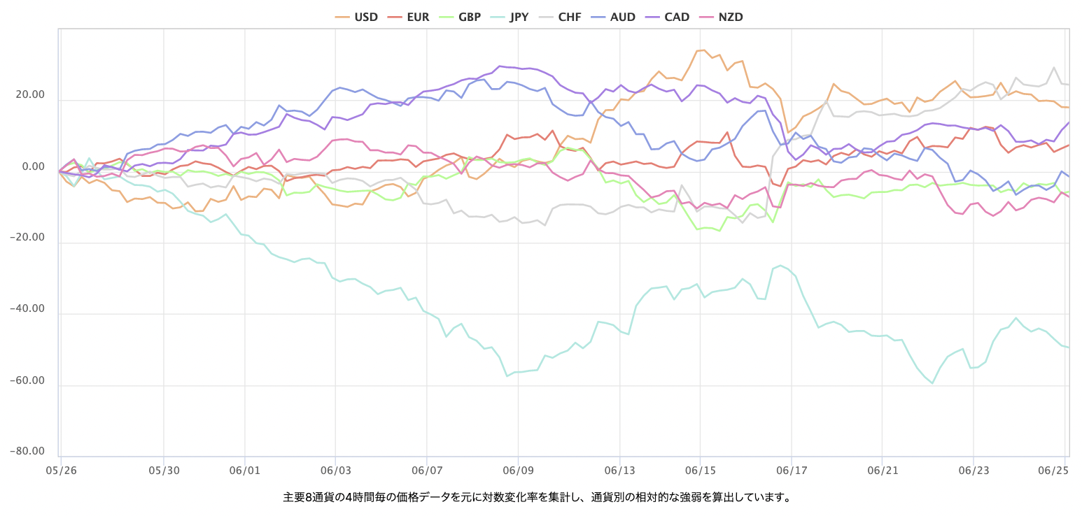 最近1個月的主要 8 種貨幣對的即時外匯強弱圖
