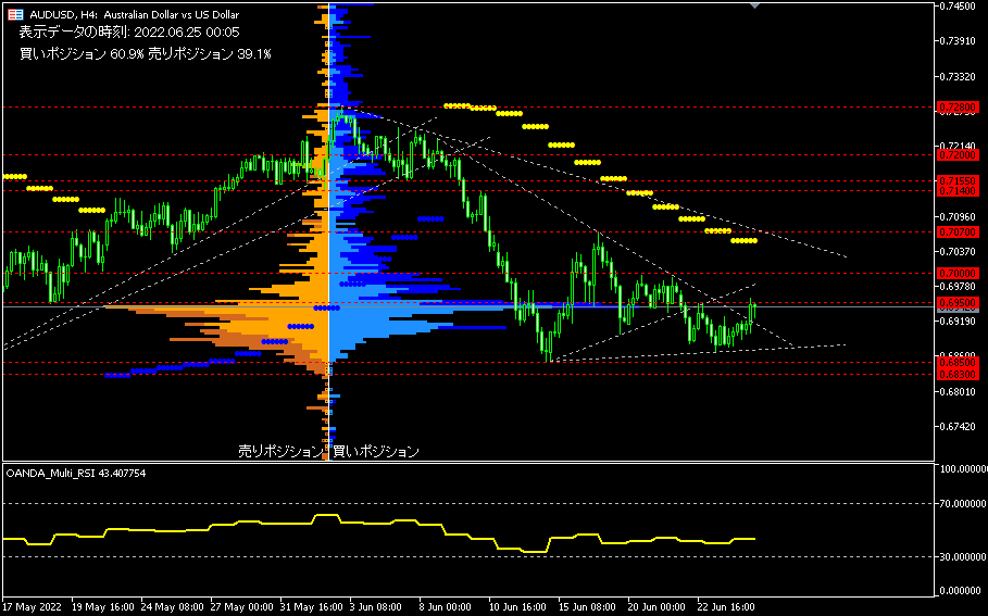 AUD/USD的4小時圖表