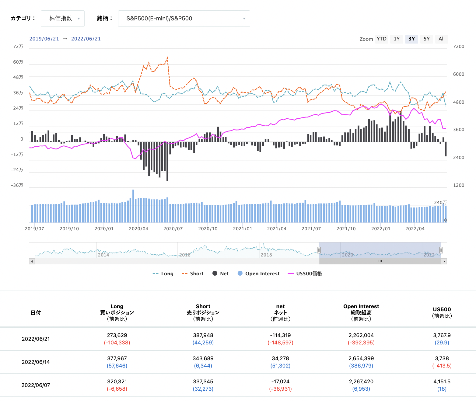 期貨市場中S&P500 consolidated的淨倉位狀態