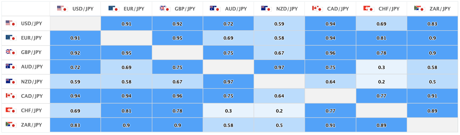 上週的美元/日圓、日圓交叉盤的相關性