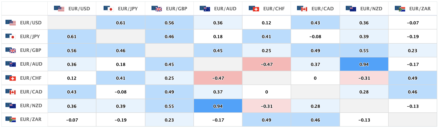 上週含有歐元的主要貨幣對的相關性