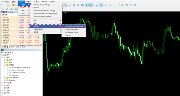 Accumulation/Distribution