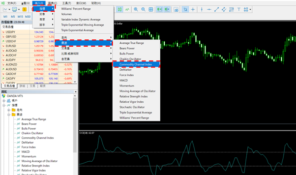 Commodity Channel Index