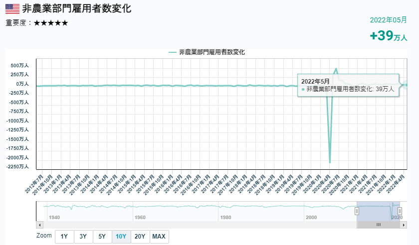 美國非農就業人數的變化