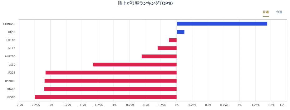 股指CFD的漲跌率排行榜