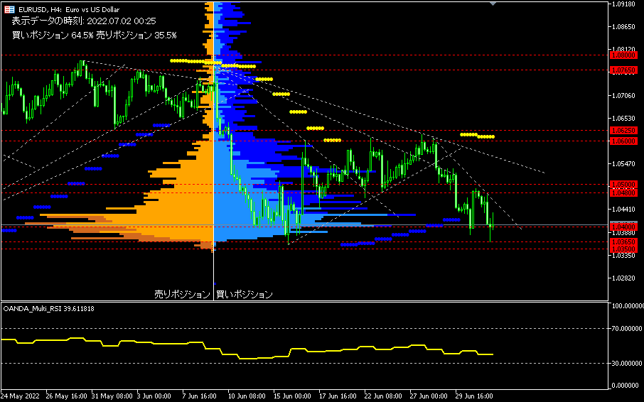 EUR/USD的4小時圖表