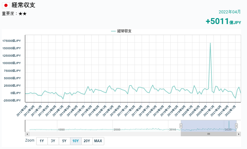 日本經常帳的變化