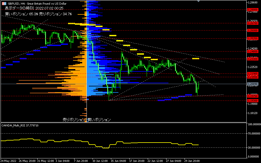 GBP/USD的4小時圖表