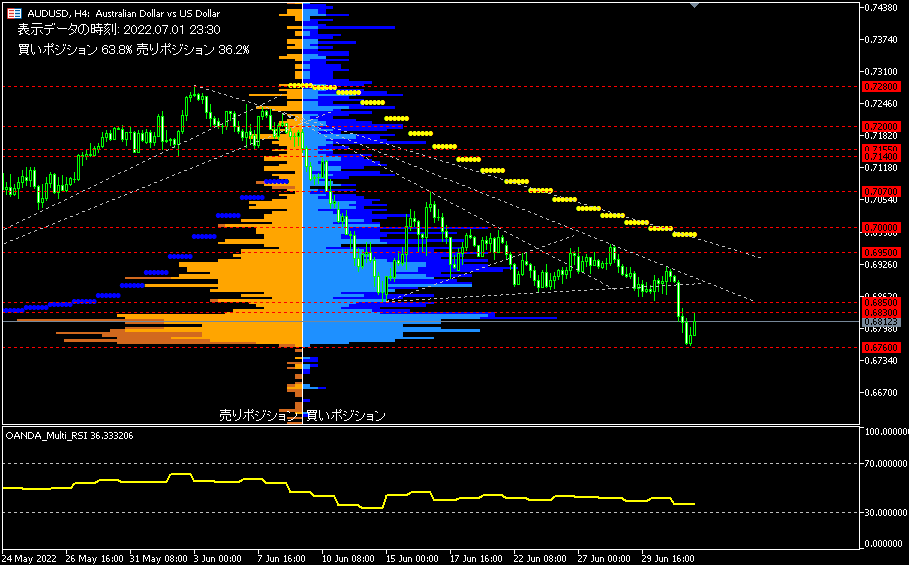 AUD/USD的4小時圖表