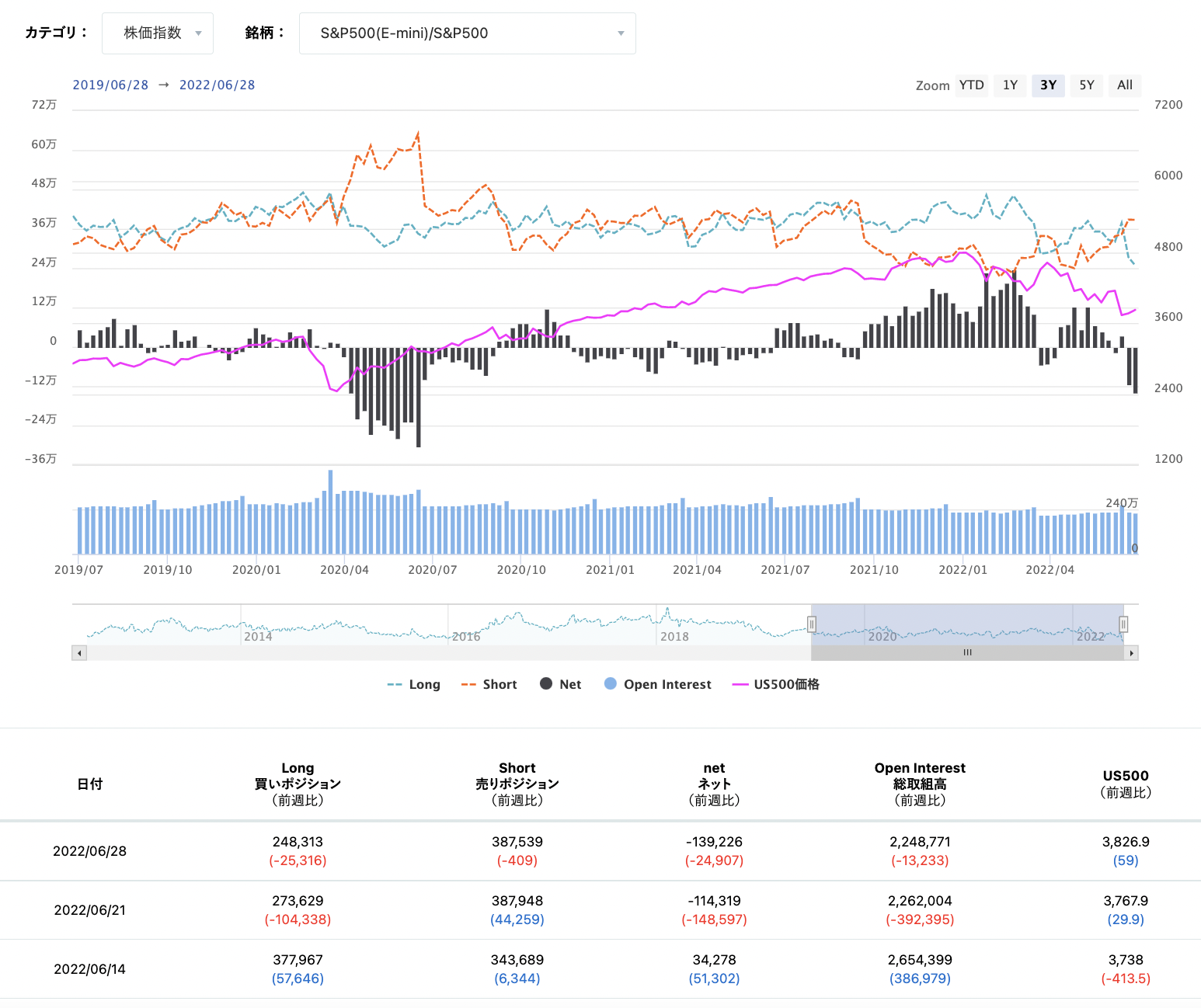 期貨市場中S&P500 consolidated的淨倉位狀態