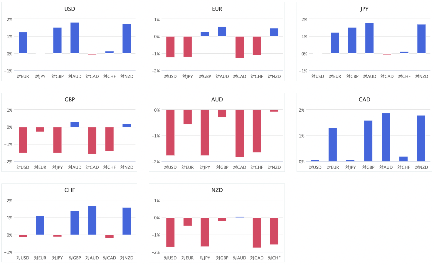 上週主要 8 種貨幣對的匯率升貶幅圖