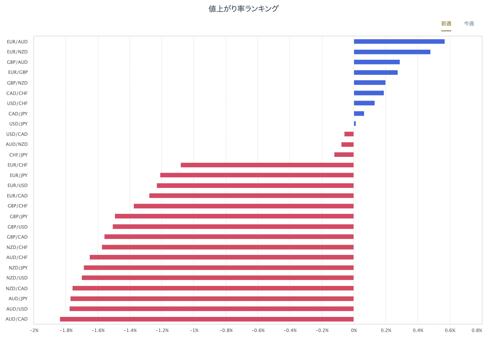 外匯主要28種貨幣對的漲跌率排行榜