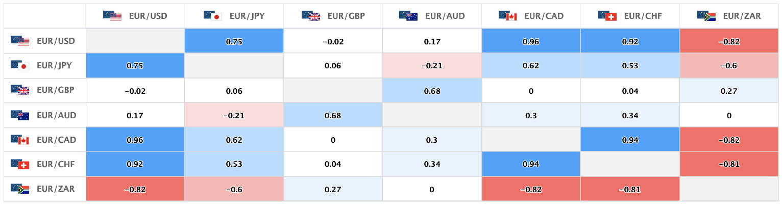 上週含有歐元的主要貨幣對的相關性