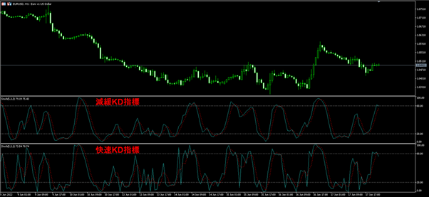 快速KD指標