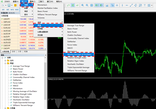 Moving Average of Oscillator