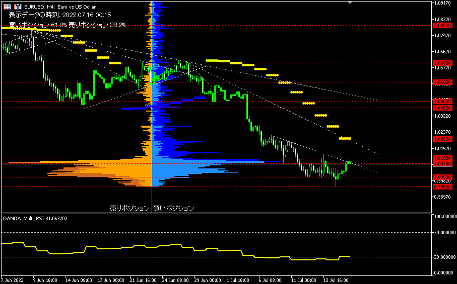 EUR/USD的4小時圖表