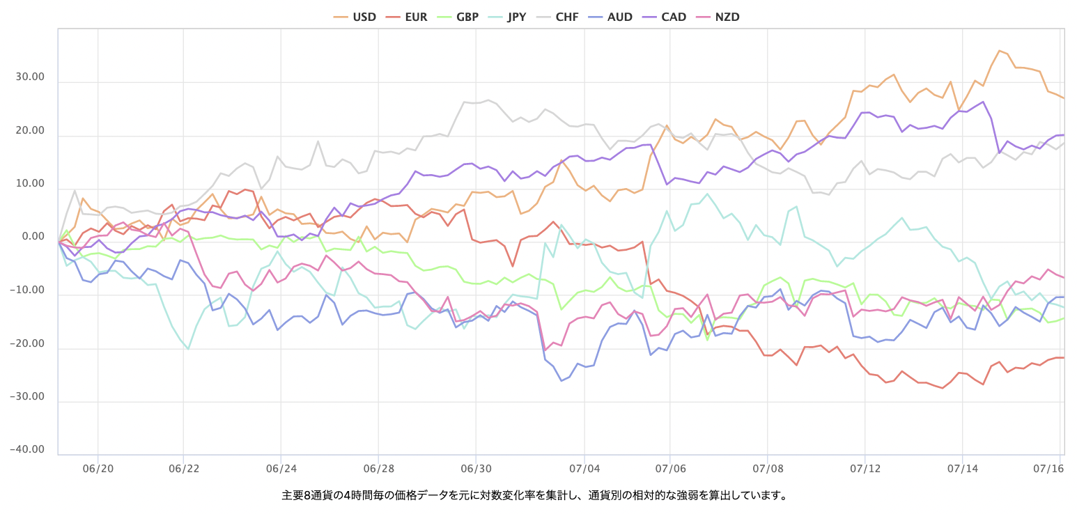 最近1個月的主要 8 種貨幣對的即時外匯強弱圖