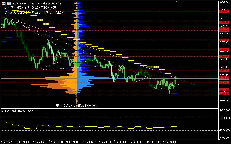 AUD/USD的4小時圖表