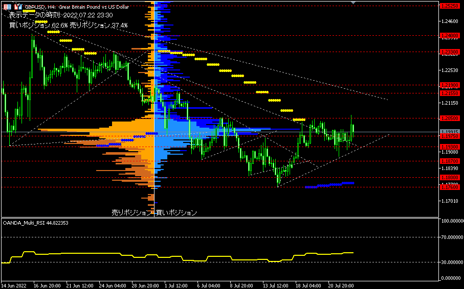 GBP/USD的4小時圖表