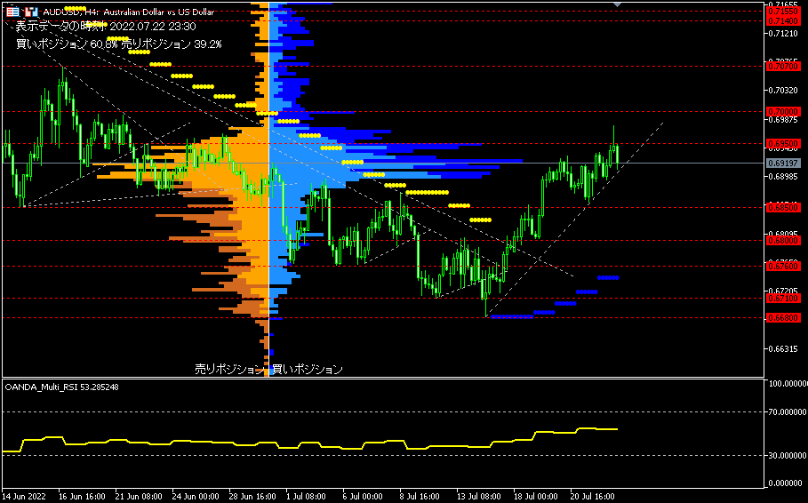 AUD/USD的4小時圖表