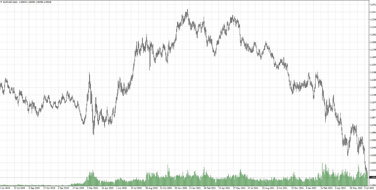 EUR/USD 日線圖