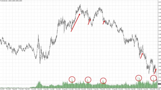 EUR/USD 日線圖