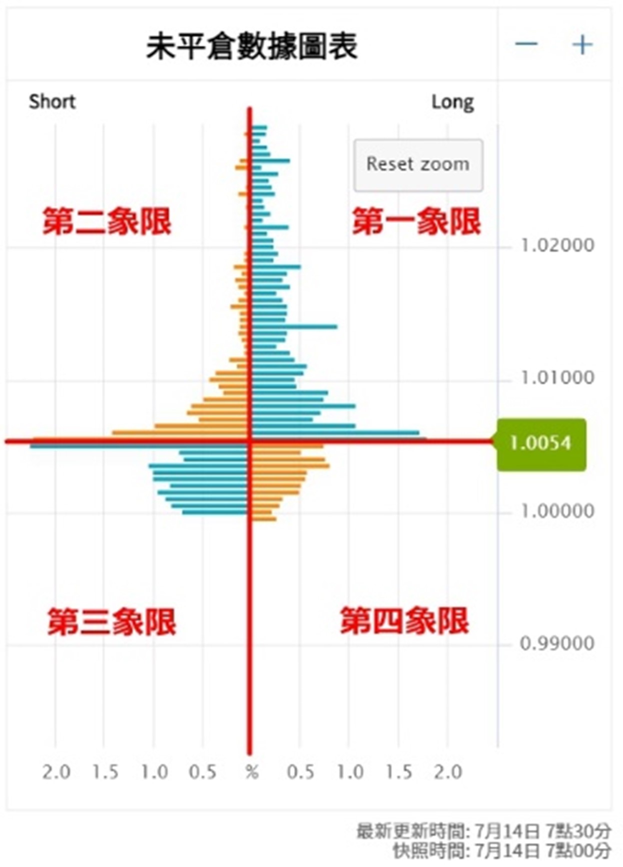 OANDA未平倉數據圖表