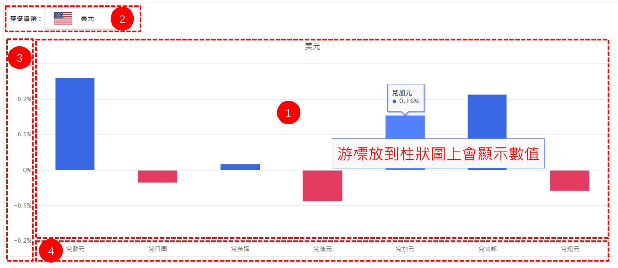 美元匯率升貶幅圖