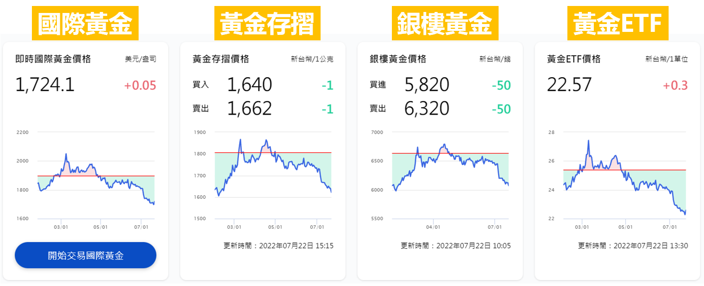 金價比較工具上線