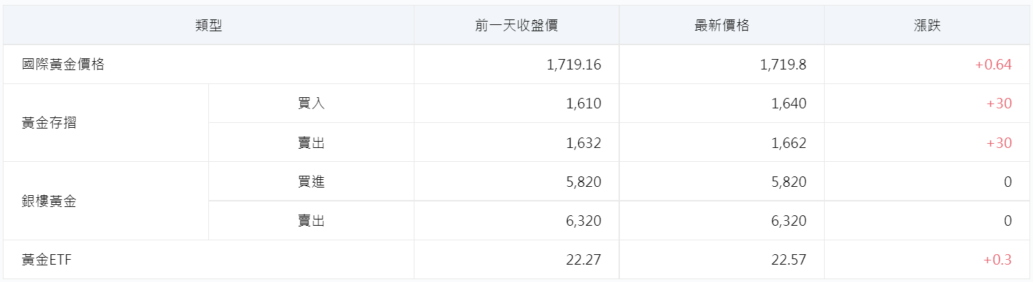 黃金價格比較表