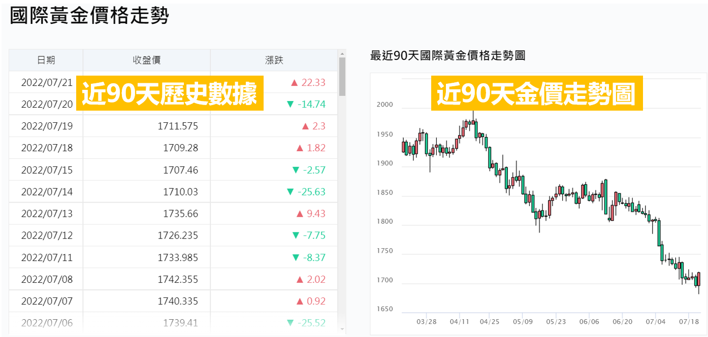 國際黃金價格走勢