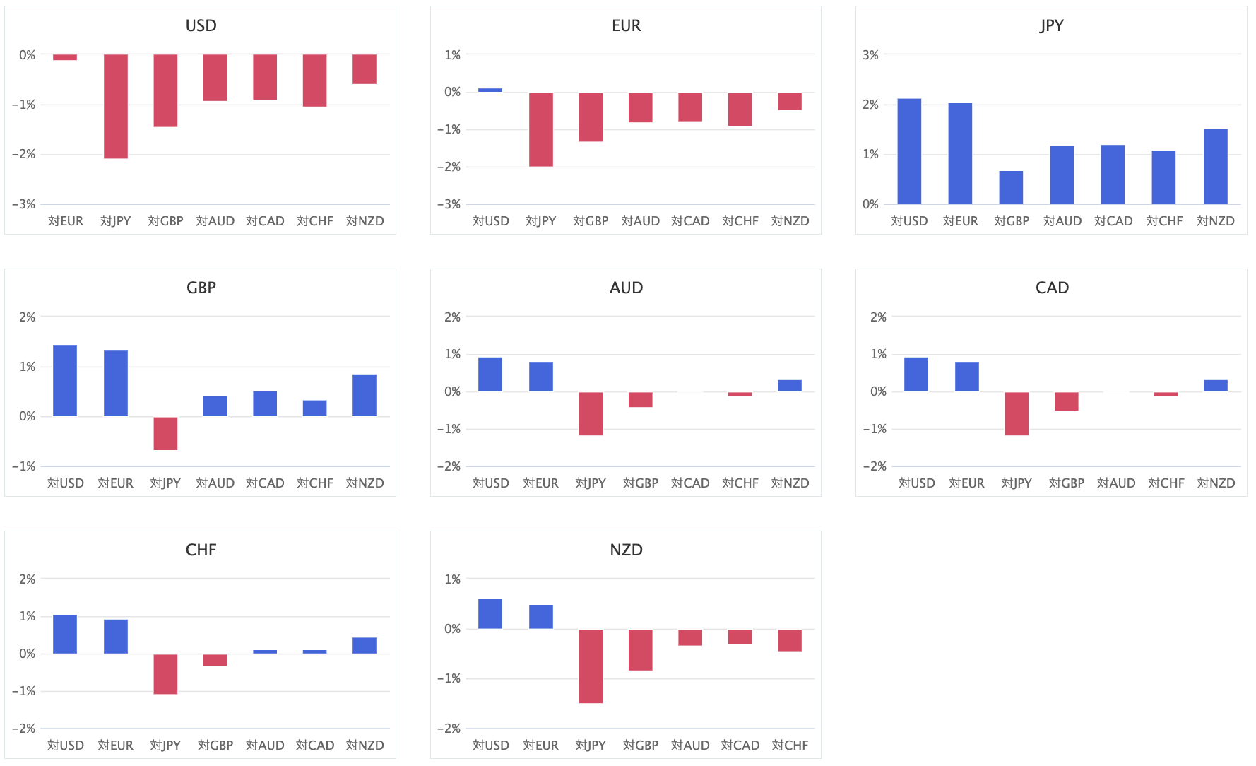 上週主要 8 種貨幣對的匯率升貶幅圖