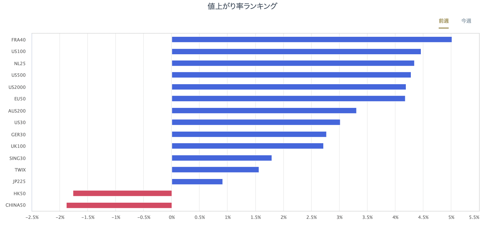 股指CFD的漲跌率排行榜